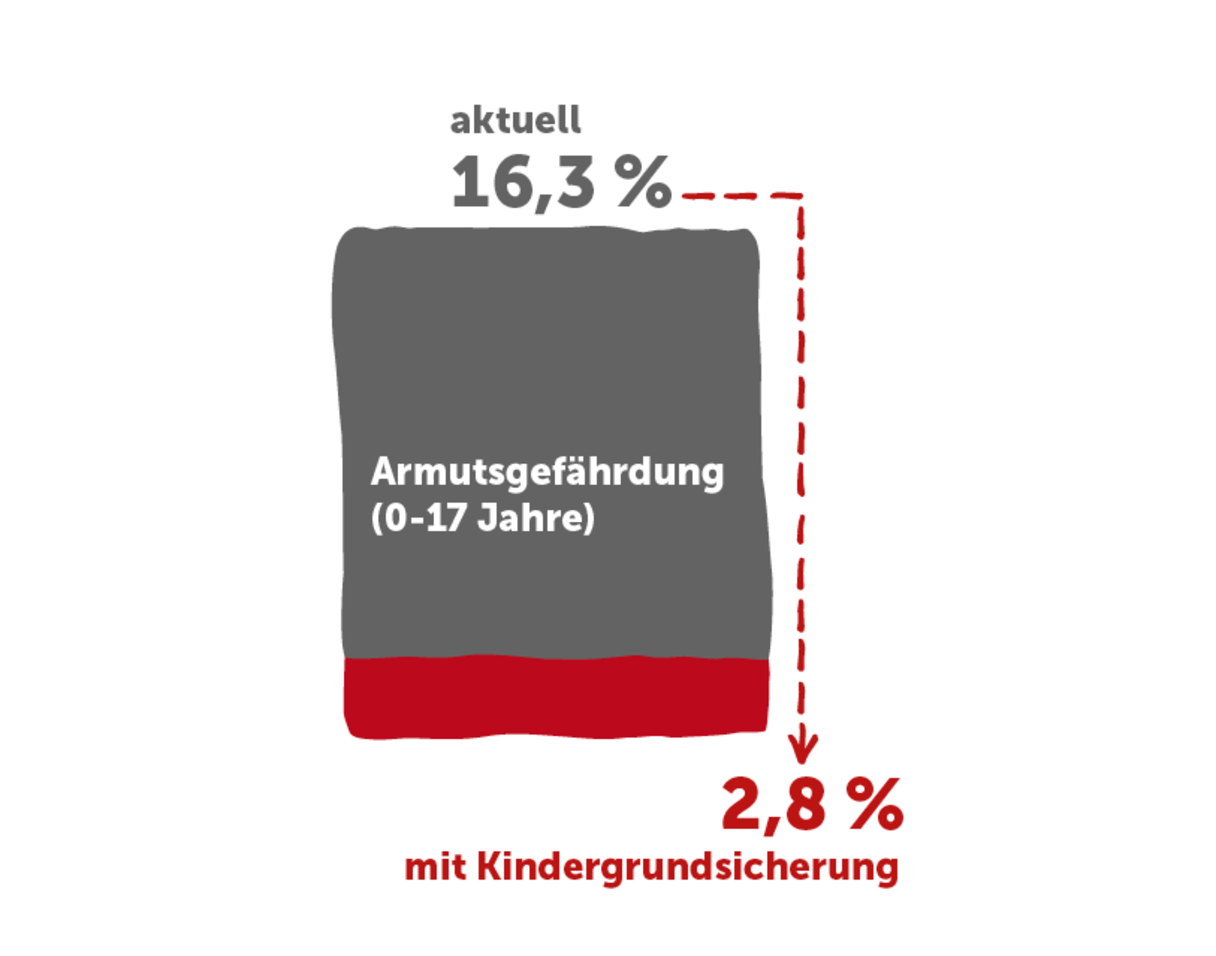 Grafik: Sinken der Armutsgefährdung durch die Kindergrundsicherung von 16,3 auf 2,8 %