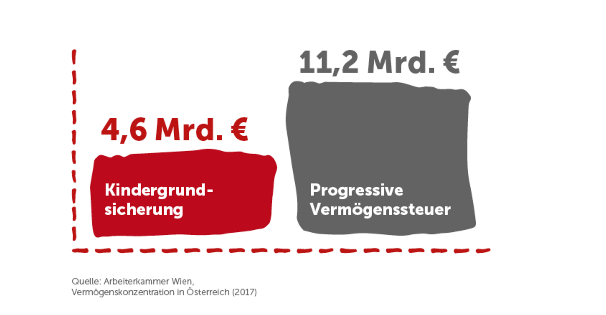 Vergleich progressive Vermögenssteuer: Die Kindergrundsicher wäre leistbar, da die progressive Vermögenssteuer 11,2 Milliarden Euro betragen würde und die Kindergrundsicherung 4,6 Milliarden Euro kosten würde