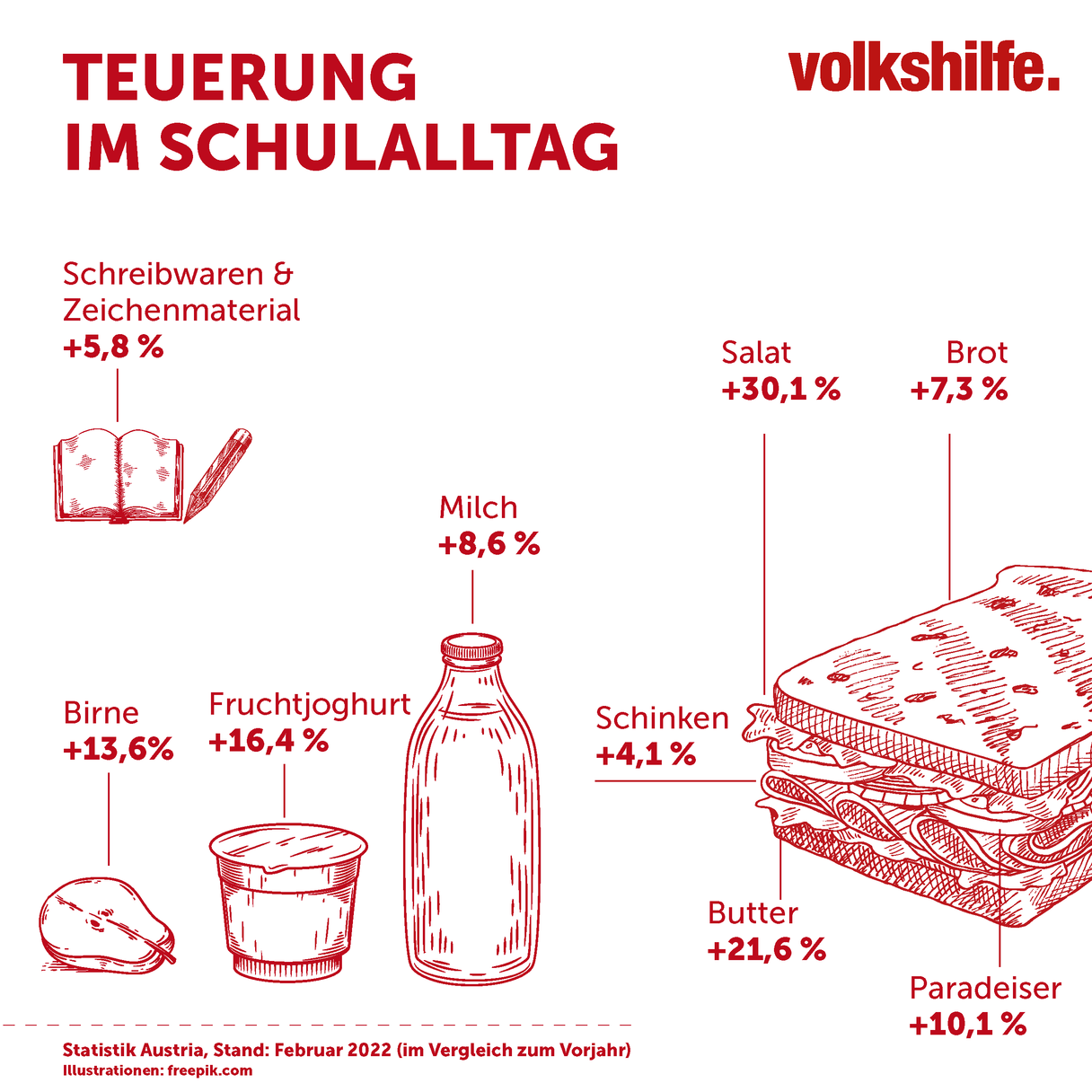 Teuerung im Schulalltag, Preiserhöhungen aufgeschlüsselt in Lebensmittel und Schulartikel mit Prozentangaben